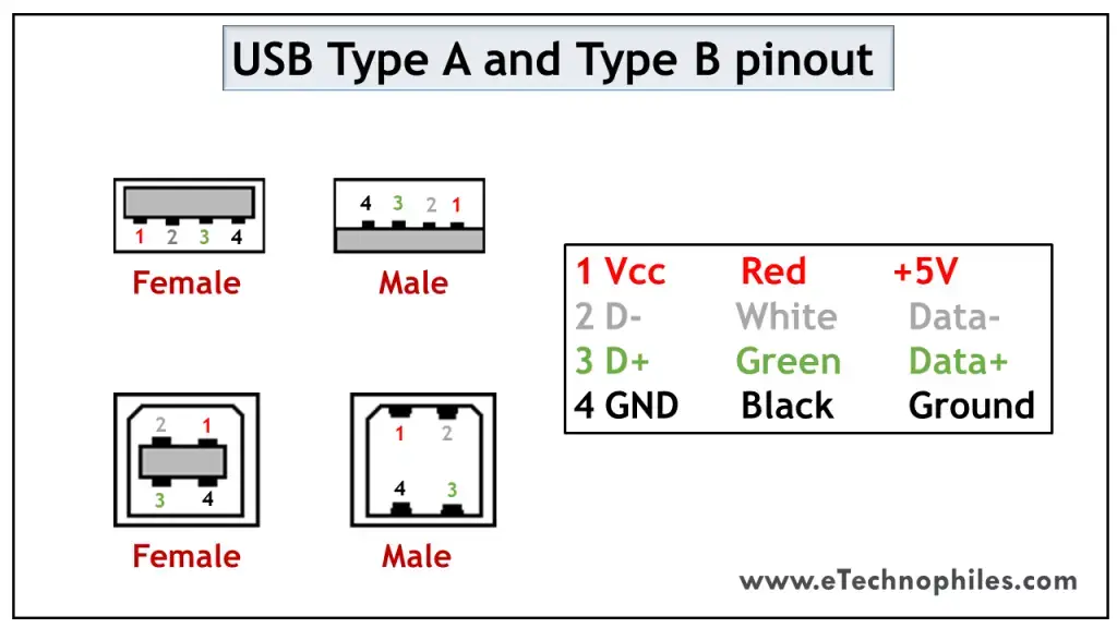 10 Pinout USB explicado: USB A, B, C (macho y hembra)