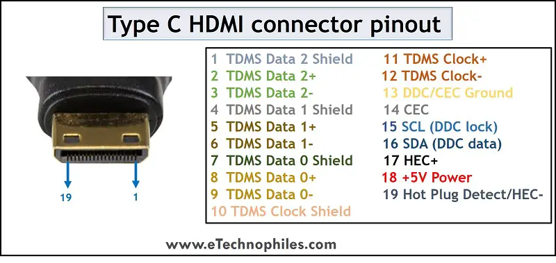 Explicación de todos los pines del conector HDMI (A, B, C, D)