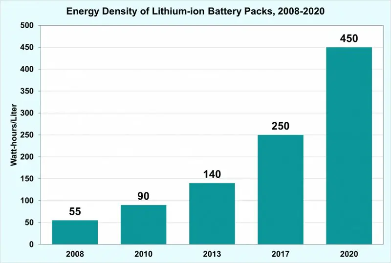 Guía de baterías de iones de litio: química, usos, alternativas y preguntas frecuentes