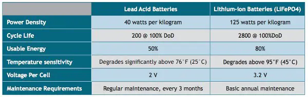 Batería de plomo-ácido VS de iones de litio: 11 diferencias clave explicadas