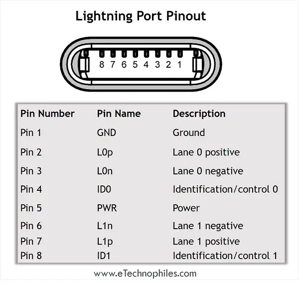 Conector Lightning y distribución de pines del puerto con preguntas frecuentes
