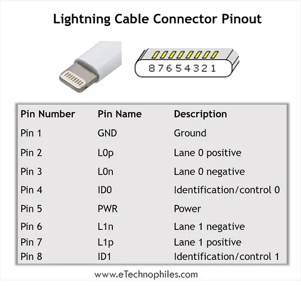 Conector Lightning y distribución de pines del puerto con preguntas frecuentes