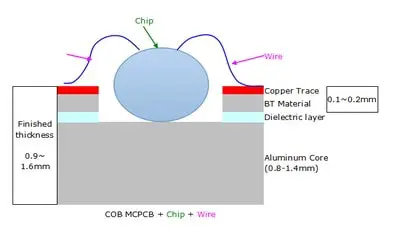 Introducción a la PCB de núcleo metálico: estructura y ventajas