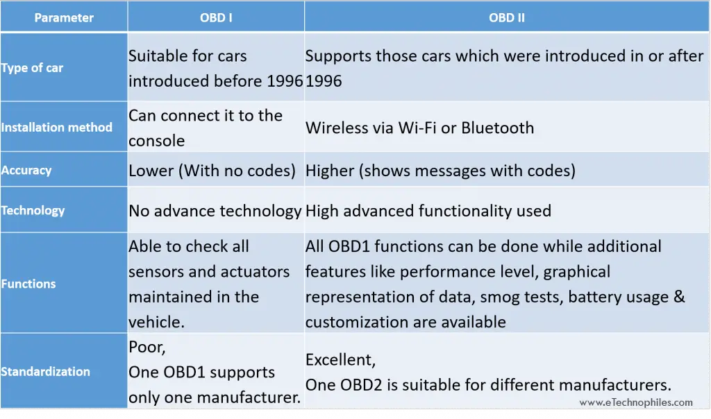 ¿Qué es OBD2? Trabajo, tipos, usos y códigos DTC