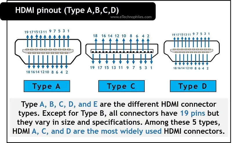 Explicación de todos los pines del conector HDMI (A, B, C, D)