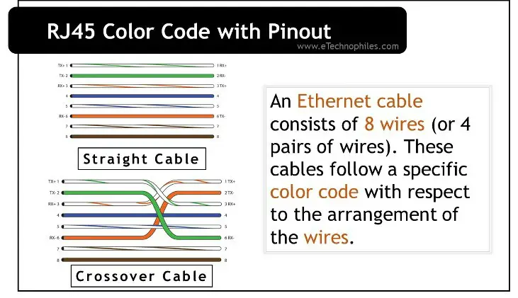 Código de color Ethernet RJ45 con distribución de pines (T568A, T568B)