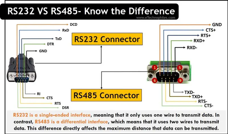 RS232 VS RS485- Conozca la diferencia (Pinout, Velocidad)