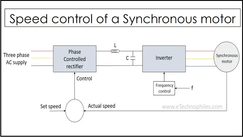 Control de velocidad de un motor síncrono: métodos y aplicaciones