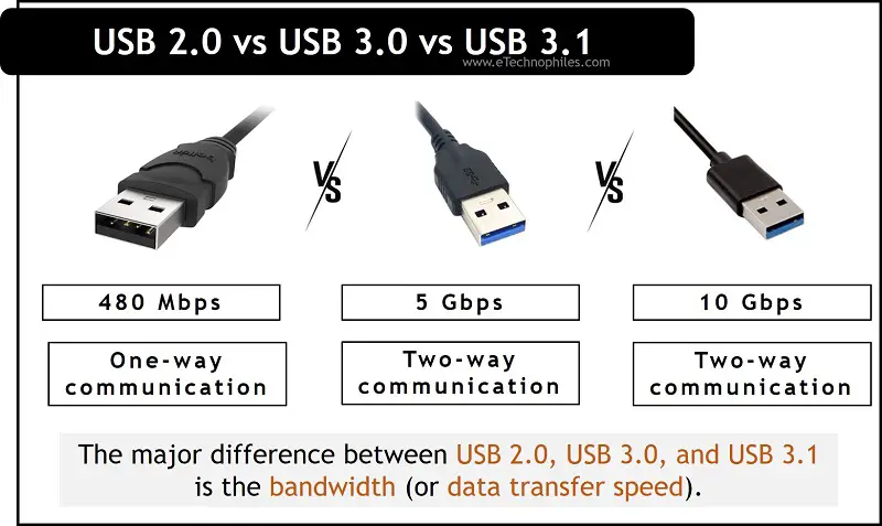 USB 2.0 vs 3.0 vs 3.1 – Conozca las diferencias
