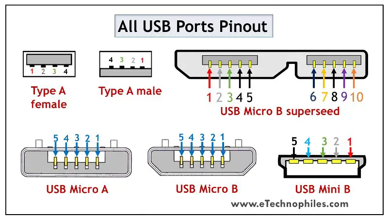 10 Pinout USB explicado: USB A, B, C (macho y hembra)