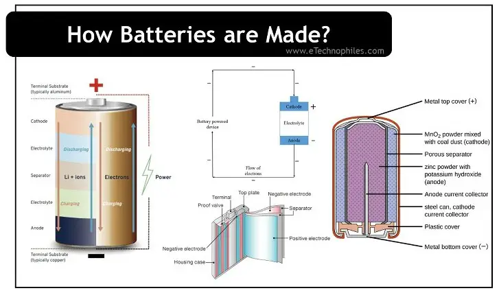 ¿Cómo se fabrican las baterías? Materiales utilizados y Construcción