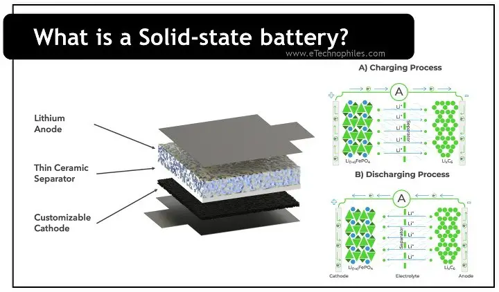 ¿Qué es una batería de estado sólido? Usos, ventajas y desventajas (explicación)