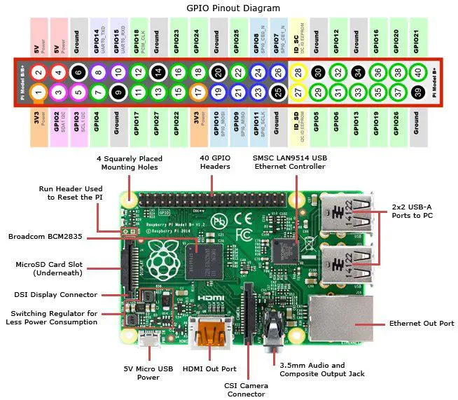 Raspberry Pi 1 GPIO Pinout, esquema y especificaciones en detalle