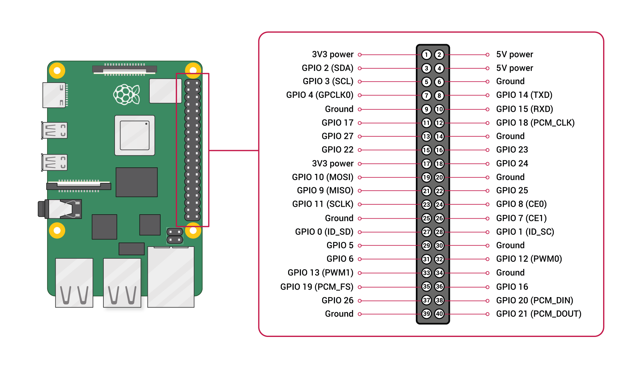 Raspberry Pi 4 GPIO Pinout, especificaciones, esquema (diseño detallado de la placa)