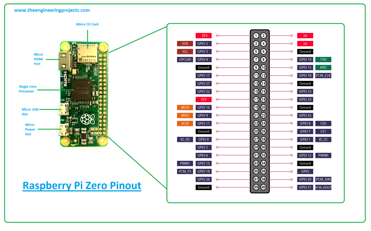 Raspberry Pi Zero GPIO Pinout, especificaciones y lenguaje de programación