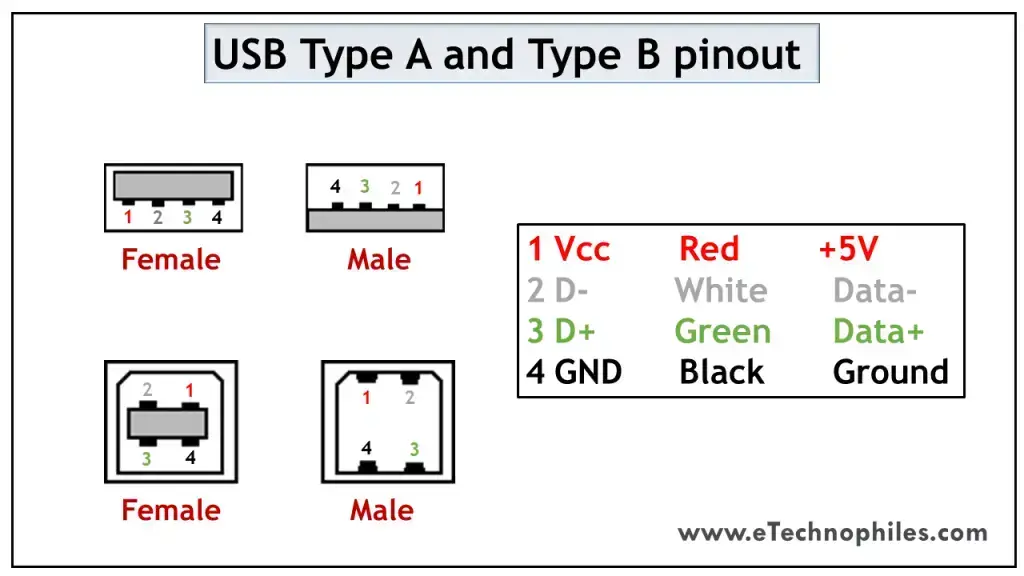 10 Pinout USB explicado: USB A, B, C (macho y hembra) 10 Pinout USB explicado: USB A, B, C (macho y hembra)