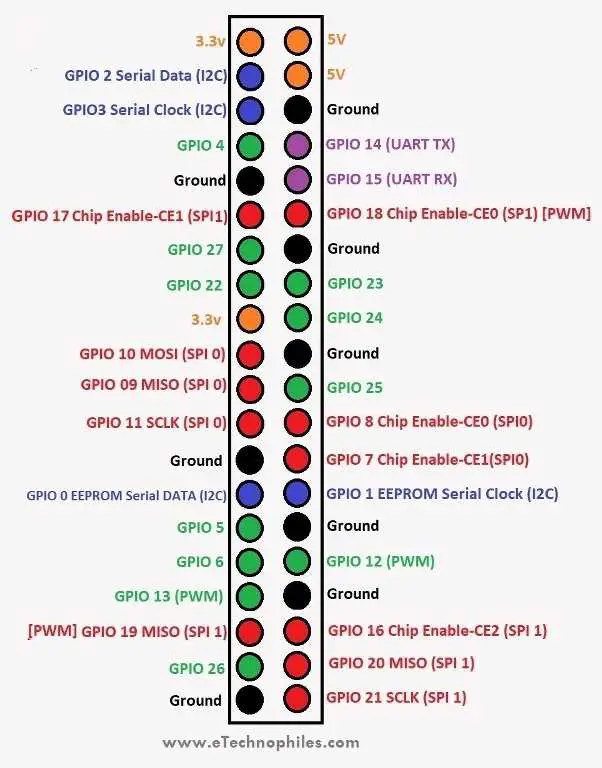 Raspberry Pi 4 GPIO Pinout, especificaciones, esquema (diseño detallado de la placa) Raspberry Pi 4 GPIO Pinout, especificaciones, esquema (diseño detallado de la placa)