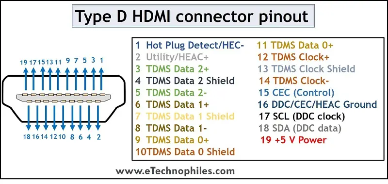 Explicación de todos los pines del conector HDMI (A, B, C, D)