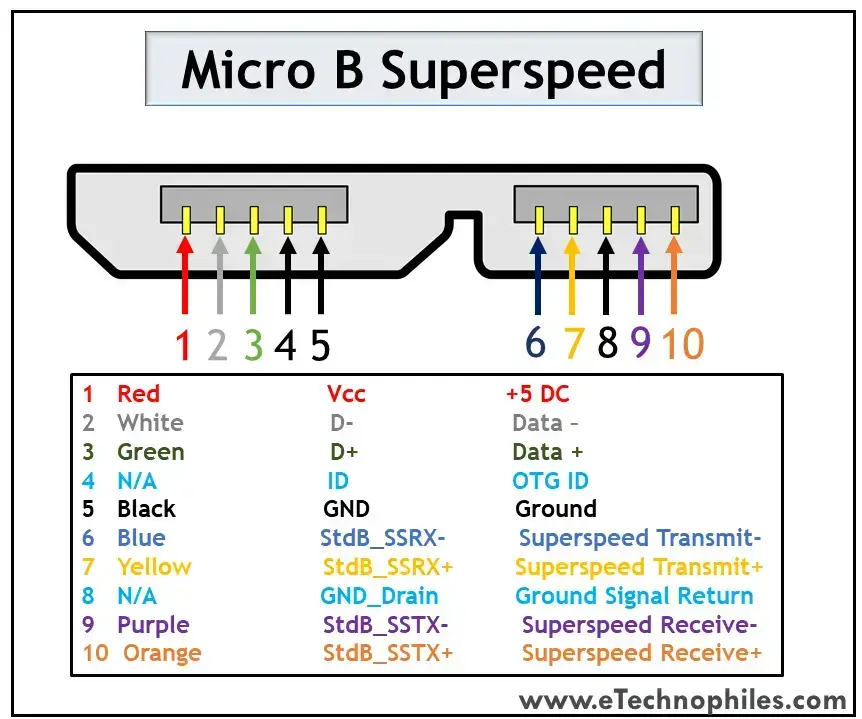 10 Pinout USB explicado: USB A, B, C (macho y hembra) 10 Pinout USB explicado: USB A, B, C (macho y hembra)