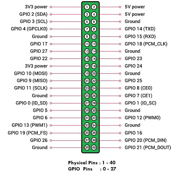 Raspberry Pi Zero GPIO Pinout, especificaciones y lenguaje de programación