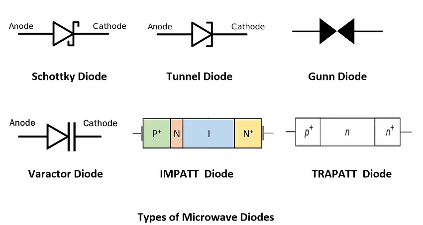 Diodo de microondas: principio de funcionamiento, tipos y aplicaciones