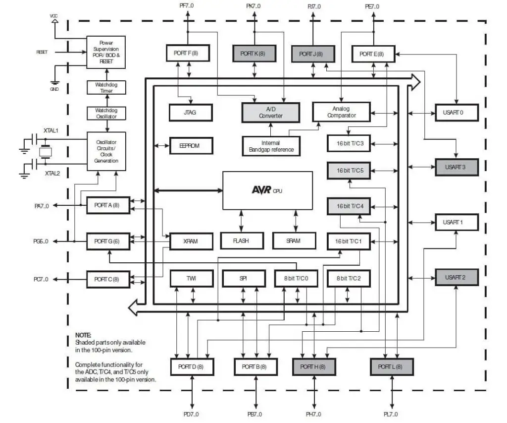 Pinout ATmega2560, especificaciones y hoja de datos