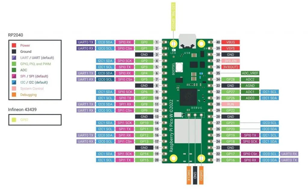 Nuevo Pi Pico W- Características WiFi, especificaciones y asignación de pines simplificada