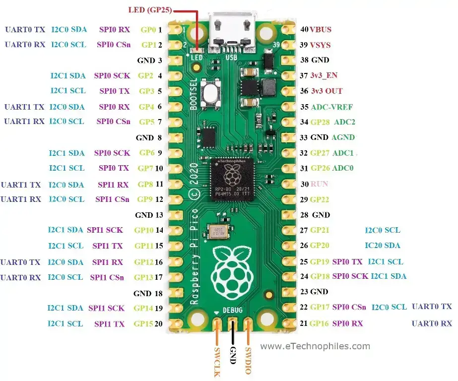 La guía completa de distribución de pines, especificaciones y diseño de la placa de Raspberry Pi Pico La guía completa de distribución de pines, especificaciones y diseño de la placa de Raspberry Pi Pico