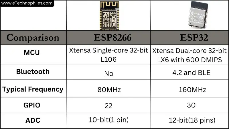 ESP32 VS ESP8266: guía comparativa detallada en 2023