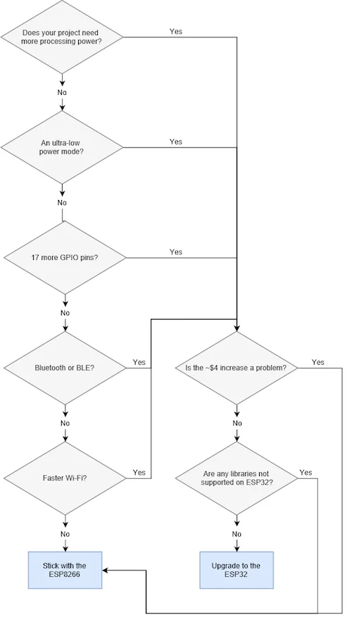 ESP32 VS ESP8266: guía comparativa detallada en 2023