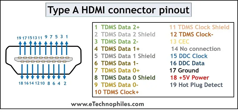 Explicación de todos los pines del conector HDMI (A, B, C, D)