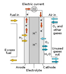 Hidrógeno vs Autos Eléctricos (5 Diferencias Clave) Hidrógeno vs Autos Eléctricos (5 Diferencias Clave)