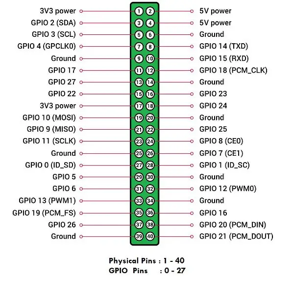 Pinout GPIO, especificaciones, esquema en detalle