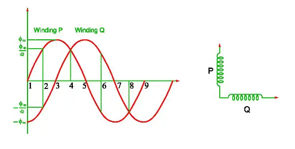 Tipos de motores de inducción monofásicos y sus aplicaciones Tipos de motores de inducción monofásicos y sus aplicaciones
