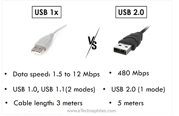 USB 1.0 vs 2.0 – Conozca la diferencia (velocidad, longitud del cable)