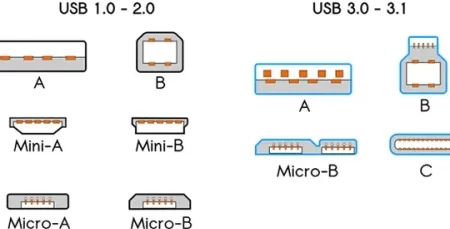 Explicación detallada de los tipos de puertos de conectores USB |