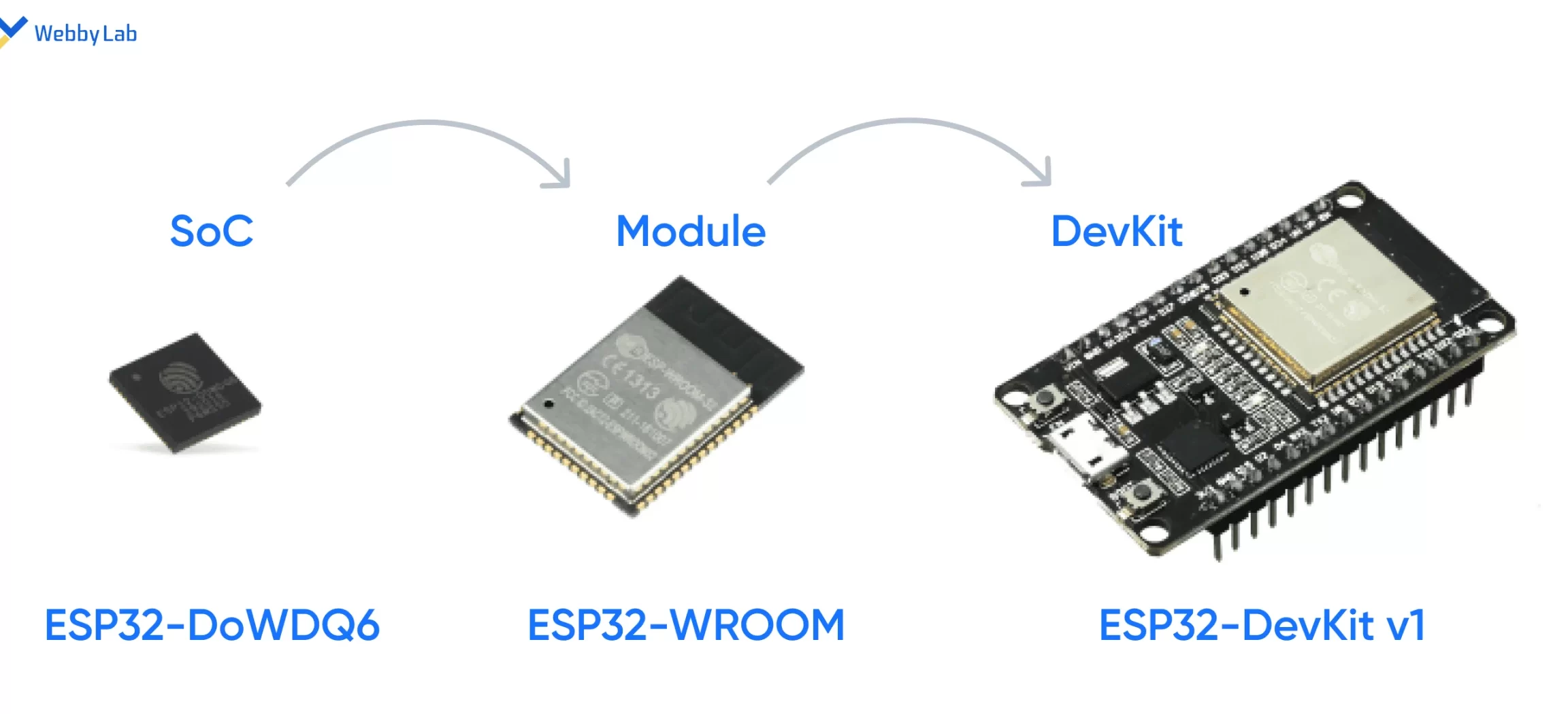 Plataformas de desarrollo ESP32: análisis detallado y comparación
