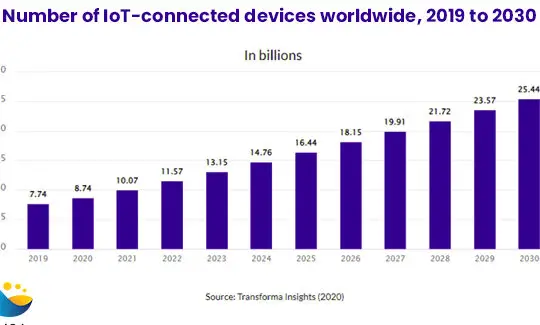 El futuro de la IoT |