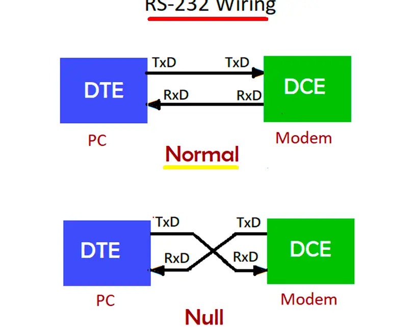 Conceptos básicos de la comunicación serie RS232, RS422 y RS485
