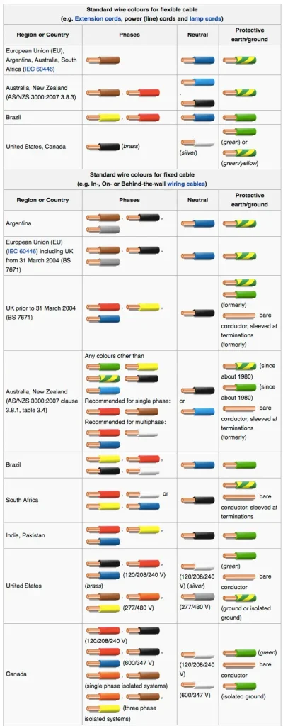 ¿Cómo identificar cables vivos y neutros utilizando un multímetro?