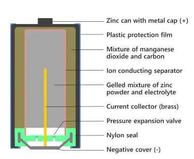 ¿Cómo se fabrican las baterías? Materiales utilizados y Construcción